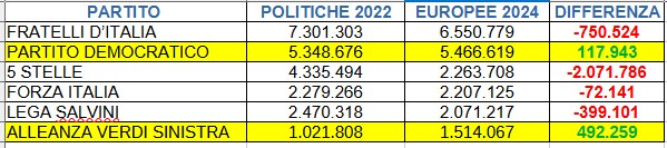 confronto_voti_assoluti_politiche_2022_-_europee_2024.PNG (14 KB)