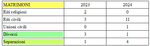 TABELLA_MATRIMONI_PADERNO.png (7 KB)